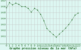 Courbe de la pression atmosphrique pour Douzens (11)