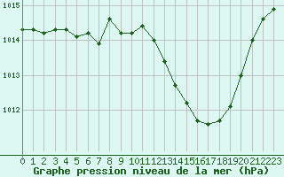 Courbe de la pression atmosphrique pour Langres (52) 