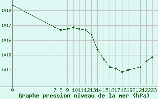 Courbe de la pression atmosphrique pour Valence d