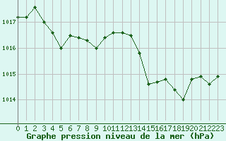 Courbe de la pression atmosphrique pour Pinsot (38)