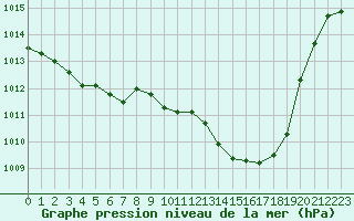 Courbe de la pression atmosphrique pour Thoiras (30)