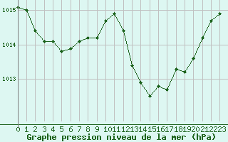 Courbe de la pression atmosphrique pour Montauban (82)