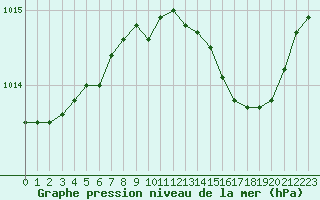 Courbe de la pression atmosphrique pour Cap Pertusato (2A)