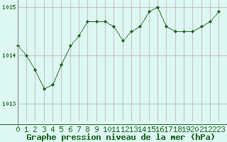 Courbe de la pression atmosphrique pour Cap Pertusato (2A)