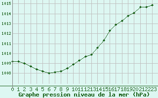 Courbe de la pression atmosphrique pour Moyen (Be)