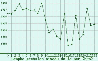 Courbe de la pression atmosphrique pour Madrid / Retiro (Esp)