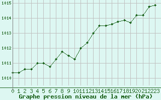 Courbe de la pression atmosphrique pour Alistro (2B)