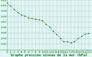 Courbe de la pression atmosphrique pour Saint-Martin-de-Londres (34)