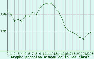 Courbe de la pression atmosphrique pour Ste (34)