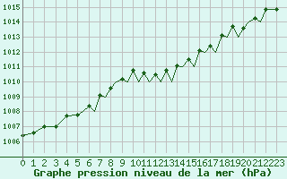 Courbe de la pression atmosphrique pour Bournemouth (UK)