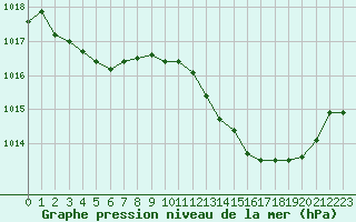 Courbe de la pression atmosphrique pour Pertuis - Le Farigoulier (84)