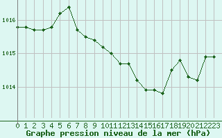 Courbe de la pression atmosphrique pour Verngues - Hameau de Cazan (13)