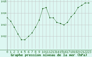 Courbe de la pression atmosphrique pour La Beaume (05)