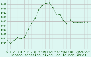 Courbe de la pression atmosphrique pour Avord (18)