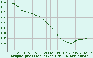 Courbe de la pression atmosphrique pour Hohrod (68)