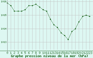 Courbe de la pression atmosphrique pour Humain (Be)