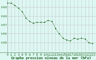 Courbe de la pression atmosphrique pour Trgueux (22)