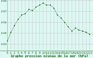 Courbe de la pression atmosphrique pour Lige Bierset (Be)