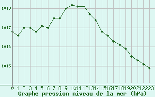 Courbe de la pression atmosphrique pour Le Bourget (93)