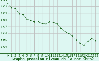 Courbe de la pression atmosphrique pour Narbonne-Ouest (11)