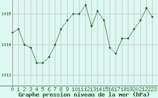 Courbe de la pression atmosphrique pour Brion (38)