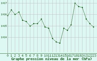 Courbe de la pression atmosphrique pour Aigle (Sw)