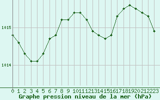 Courbe de la pression atmosphrique pour Ketrzyn