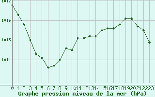 Courbe de la pression atmosphrique pour Almenches (61)