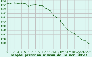 Courbe de la pression atmosphrique pour Sandillon (45)