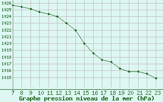 Courbe de la pression atmosphrique pour Colmar-Ouest (68)