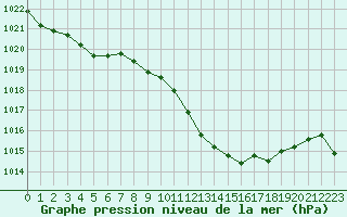 Courbe de la pression atmosphrique pour Decimomannu