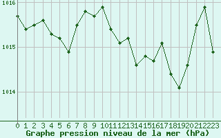 Courbe de la pression atmosphrique pour Ile Rousse (2B)