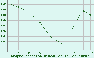 Courbe de la pression atmosphrique pour Batna