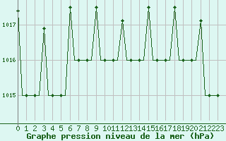 Courbe de la pression atmosphrique pour L