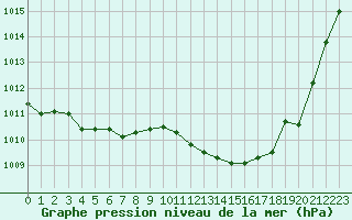 Courbe de la pression atmosphrique pour Plussin (42)