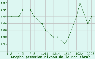 Courbe de la pression atmosphrique pour Turaif