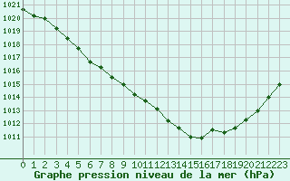 Courbe de la pression atmosphrique pour Bouligny (55)