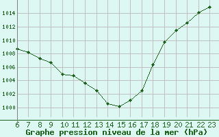 Courbe de la pression atmosphrique pour Doissat (24)