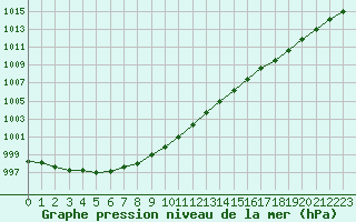 Courbe de la pression atmosphrique pour Kokkola Tankar