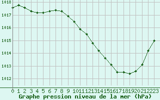 Courbe de la pression atmosphrique pour Gourdon (46)