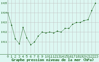 Courbe de la pression atmosphrique pour Saint-Haon (43)