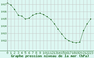 Courbe de la pression atmosphrique pour Saint-Nazaire-d