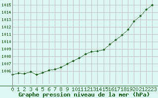 Courbe de la pression atmosphrique pour Ouessant (29)