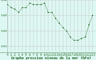 Courbe de la pression atmosphrique pour Agde (34)