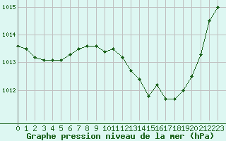 Courbe de la pression atmosphrique pour Aubenas - Lanas (07)