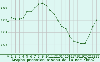 Courbe de la pression atmosphrique pour La Beaume (05)