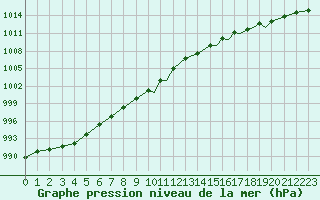 Courbe de la pression atmosphrique pour Sorkjosen