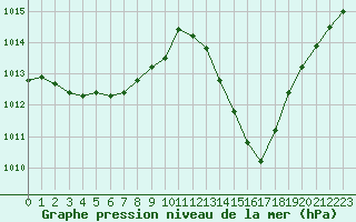 Courbe de la pression atmosphrique pour Saint-Auban (04)