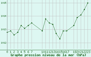 Courbe de la pression atmosphrique pour Diepenbeek (Be)