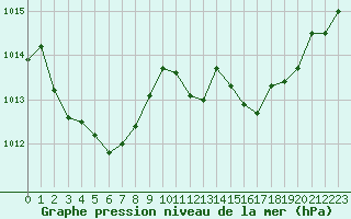 Courbe de la pression atmosphrique pour Langres (52) 